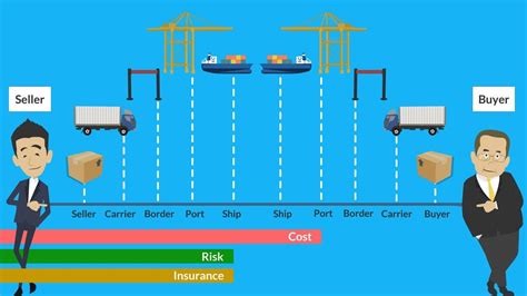 Incoterms What Is The Importance Of Using The Right I