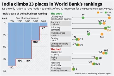 India Ease Of Doing Business Rank Jumps 23 Places To 77 In World Banks