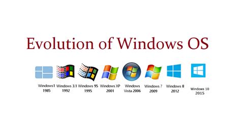 Evolution Of Windows Os Windows Operating System Was Launched By