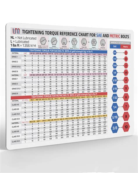 Buy Convenient Guide Chart Comprehensive Reference Tightening Torque Chart For SAE Metric