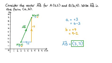 Question Video Using Initial And Terminal Points To Find The