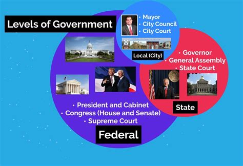 Levels Of Government Federalism Diagram Quizlet