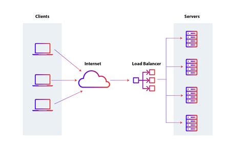 Load Balancer Types Of Load Balancers Benefits Of Load Balancer 2023