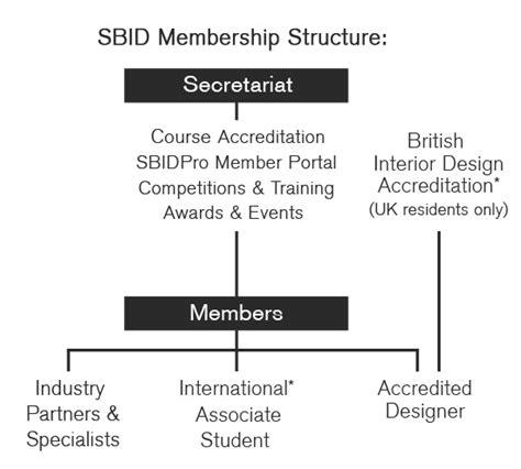 Become Accredited Society Of British And International Interior Design