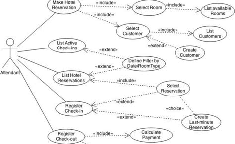 Unified Modeling Language Hotel Management System Use Case Diagram