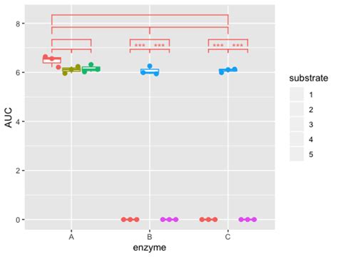 Solved Adding Significance Bars Within And Between Groups In Dodged Ggplot Boxplots R