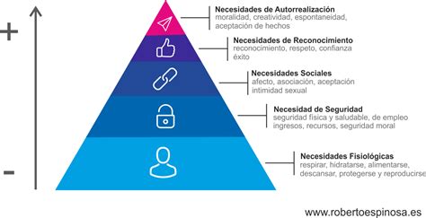 Piramide de Maslow Qué es niveles y ejemplos Roberto Espinosa