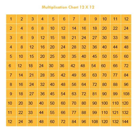 12 Times Table Chart Imagingnelo