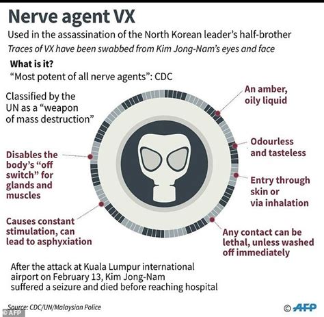 Vx The Banned Deadly Nerve Agent That Killed Kim Daily Mail Online