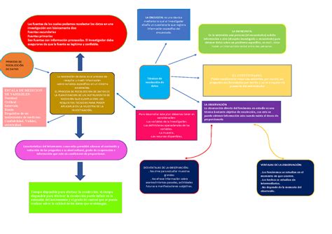 Mapa Conceptual Metodología La Recolección De Datos Es El Proceso De