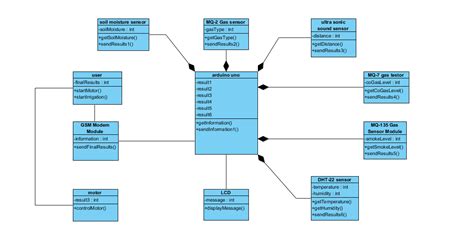 Crop Monitoring And Smart Farming Using Iot Geeksforgeeks