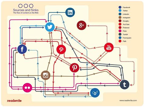 Roadmap To Cross Channels Social Networking Social Media Infographic