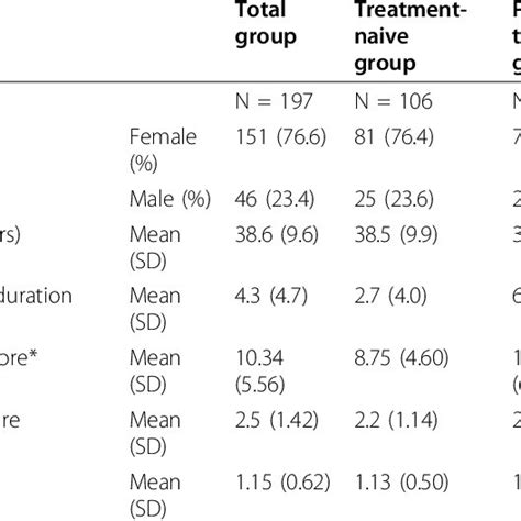 Demographic And Neurological Characteristics Of Patient Groups Download Table