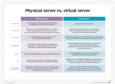 What Is Virtual Server Definition From Techtarget