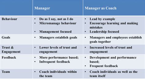 The Leader As Coach Shifting Mindsets And Leadership Style Blog