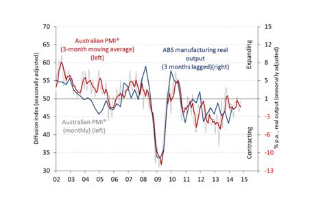 All Torque Transmissions Performance Of Manufacturing Index Pmi