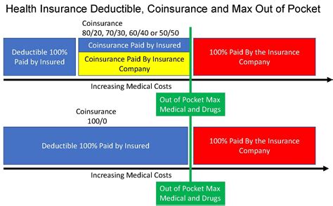 RFI Masters Coinsurance Health Insurance Coinsurance and ...