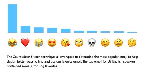 Most Popular Emoji In The Us According To Apple