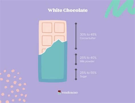 Types Of Chocolate The Ultimate Guide Readcacao