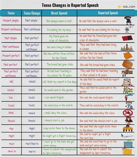 Reported Speech Qué Es Y Cómo Usarlo — Dynamic English Clases