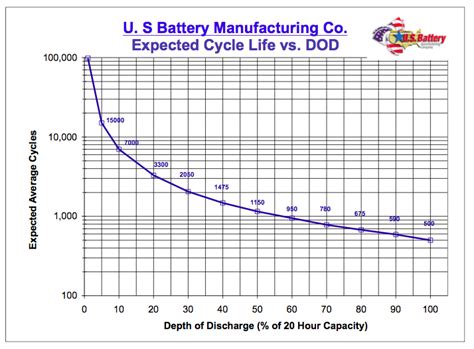 I check the battery and is empty, but i don't know how i obtain this discharge curve instead of something like this How does Depth of Discharge factor into Grid Connected ...