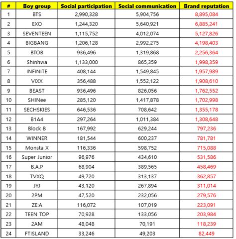 Do K Pop Idol Group Reputation Rankings Mean Their Actual Rankings