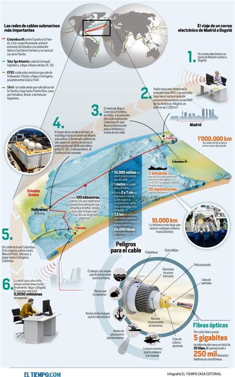 Cables Submarinos Para La Conexión A Internet Infografia Infographic