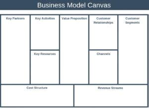 How To Use A Business Model Canvas Template Examples And Guide