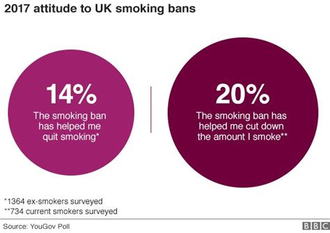 Pub Smoking Ban 10 Charts That Show The Impact Bbc News