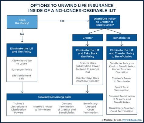 Unwinding An “irrevocable” Life Insurance Trust Thats No Longer Needed