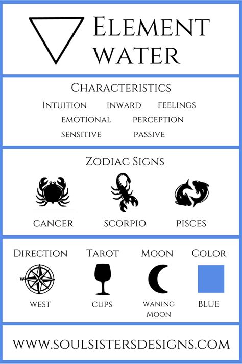 The Four Elements Of The Zodiac Zodiac Zodiac Signs Cancer Water