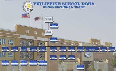 Organization Chart Philippine School Doha