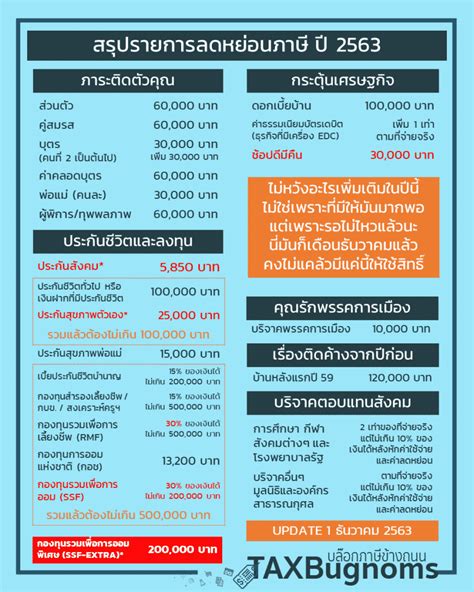 อัปเดตก่อนยื่นภาษี ปี 2563 ต้องเตรียมตัวอย่างไรบ้าง และมีรายการลดหย่อนภาษีต่างจากปีก่อน ๆ อย่างไร คลิกอ่านต่อ สรุปรายการค่าลดหย่อนภาษี 2563 : อัพเดทล่าสุด ครบทุกรายการ ...