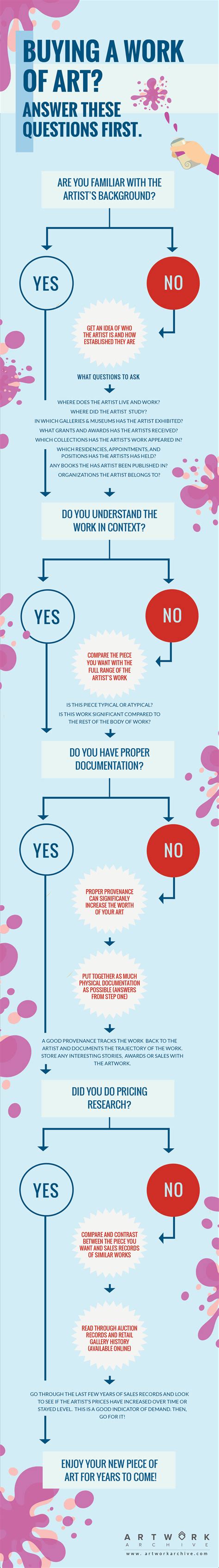 Infographic How To Educate Yourself About An Artwork Artwork Archive