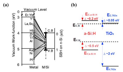 • emerging materials need novel solutions to. (a) Metal fermi level pinning position in n-Si. (b ...