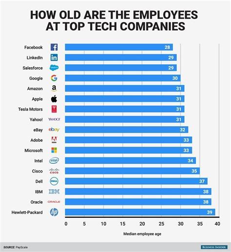 How Old Are The Employees At Top Tech Companies