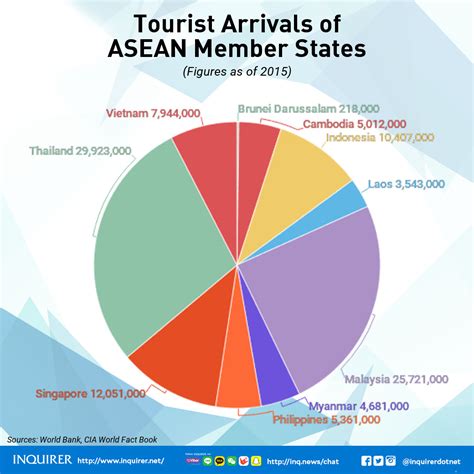 Number of domestic visitors in malaysia in 2019, by state visited (in millions). #InquirerSeven Fast facts about the 10 Asean member states ...