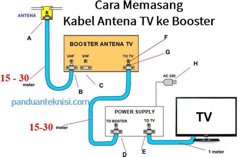 Booster Antena TV Terbaik Dan Cara Memasangnya Panduan Teknisi