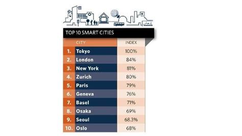 Which Are The Worlds Smartest Cities Iese Insight