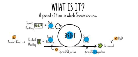 Scrum Fundamentals What Is A Sprint Infographic