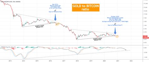 It is often considered to be a trendsetter in the cryptocurrency world. GOLD to BITCOIN ratio. Are gold investors switching back ...