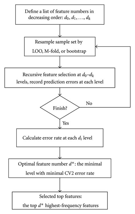 Workflow Of Feature Selection Workflow Of The Svm T Algorithm