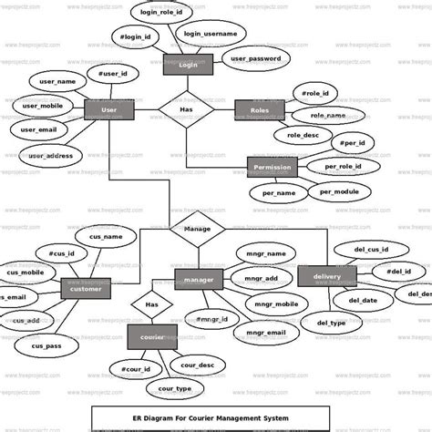 Courier Management System Er Diagram Freeprojectz Ermodelexample