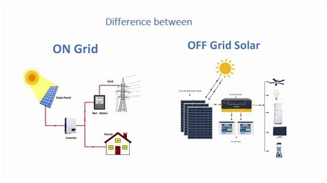 Difference Between On Grid And Off Grid Solar Panel System