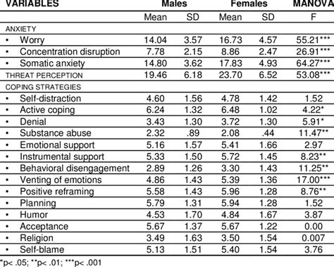 Differences Across Sex In Anxiety Threat Perception And Coping