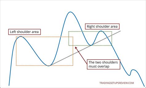 Reverse head and shoulders components. Head And Shoulders Pattern Trading Guide (In-Depth ...