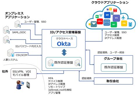 ユニアデックス、クラウド型認証基盤サービス「Okta」を販売 SSOや多要素認証などの機能を利用可能 - クラウド Watch
