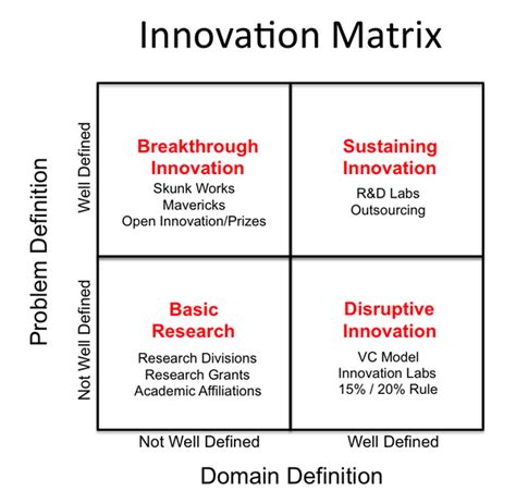 Innovation, Innovation models, Business innovation