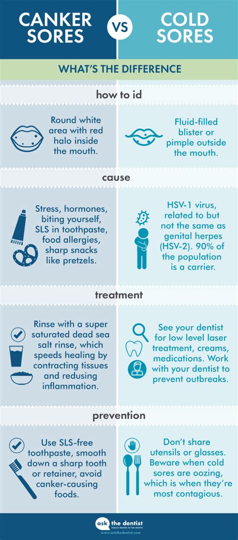 Cold Sores Vs Canker Sores Why You Should Know The Difference