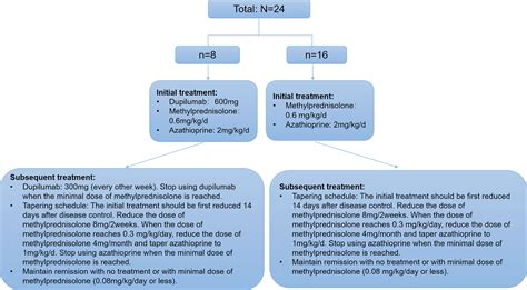 Frontiers Efficacy And Safety Of Dupilumab In Moderate To Severe